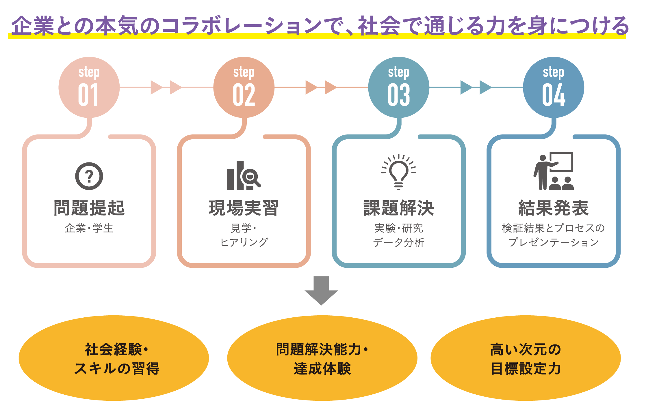 問題提起→現場実習→課題解決→結果発表